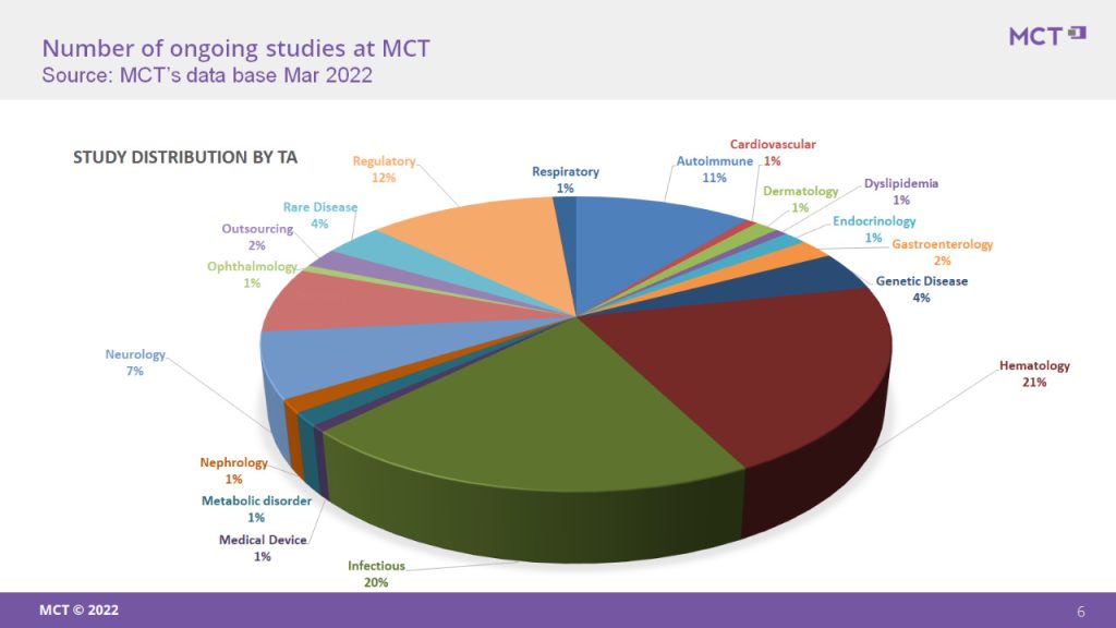 MCT by indication graph
